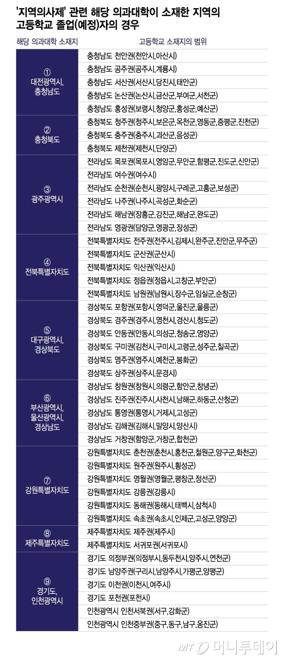 '지역의사제' 관련 해당 의과대학이 소재한 지역의 고등학교 졸업(예정)자의 경우/그래픽=이지혜