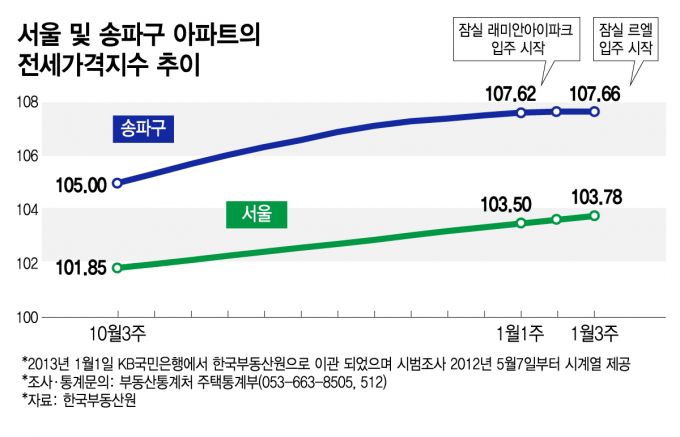 서울 및 송파구 아파트의 전세가격지수 추이/그래픽=김지영