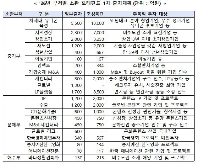 자료=중소벤처기업부