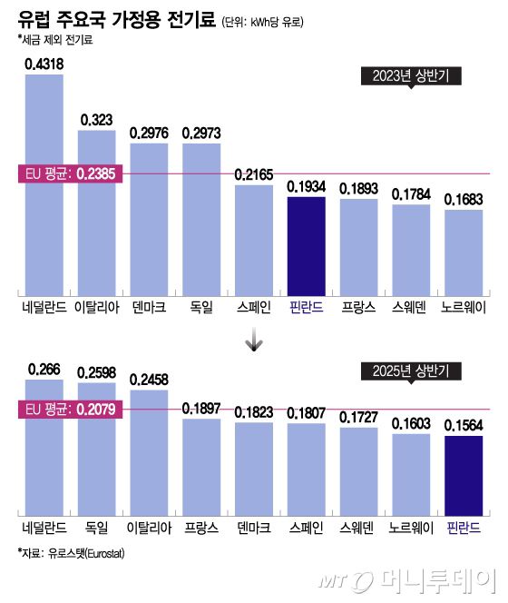 유럽 주요국 가정용 전기료/그래픽=이지혜
