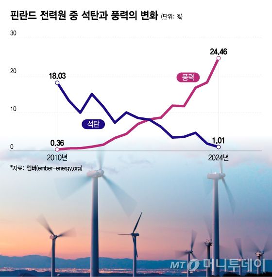 핀란드 전력원 중 석탄과 풍력의 변화/그래픽=이지혜