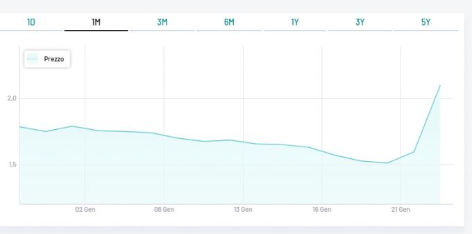 22일(현지시간) 기준 최근 한 달간 이탈리아 밀라노 증시에서의 아이비전테크 주가 추이 /사진=밀라노 증권거래소 홈페이지