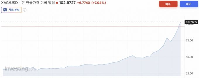 은 현물 가격 1년 추이/사진=인베스팅닷컴