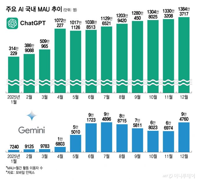 주요 AI 국내 MAU 추이/그래픽=김지영