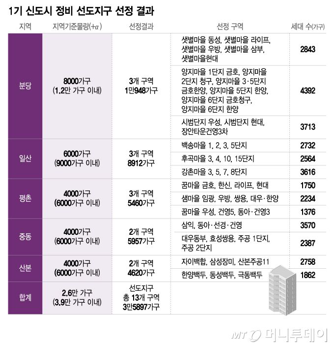 1기 신도시 정비 선도지구 선정 결과/그래픽=이지혜