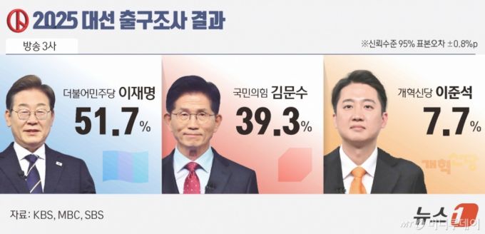 방송3사 출구조사 결과 이재명 후보는 이번 선거에서 51.7%의 득표율을 기록할 것으로 예측됐다. 김문수 국민의힘 후보와 이준석 개혁신당 후보의 득표율 예상치는 각각 39.3%, 7.7%다. /사진=뉴스1 /사진=(서울=뉴스1) 윤주희 디자이너