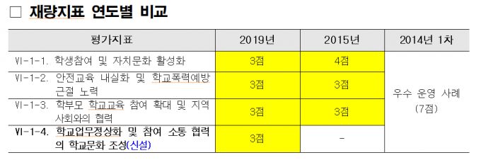 교육청 재량지표 연도별 비교./사진제공=서울시교육청