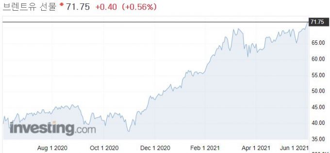 브렌트유 선물 1년 추이 /사진=인베스팅닷컴