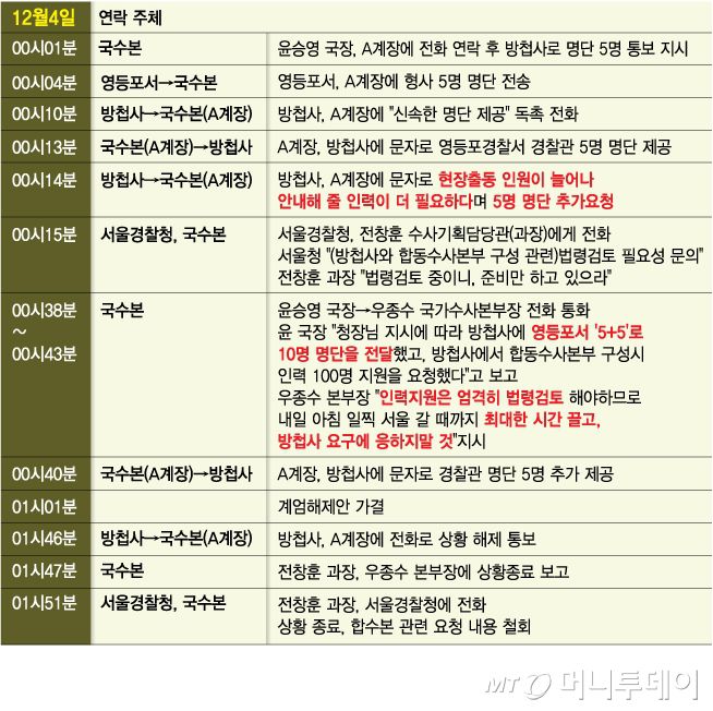 계엄 사태 관련 국가수사본부 조치 타임테이블_4일/그래픽=김다나