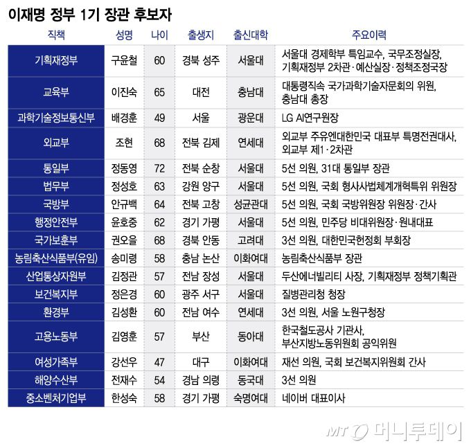 이재명 정부 1기 장관 후보자/그래픽=이지혜