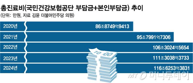 총진료비(국민건강보험공단 부담금+본인부담금) 추이/그래픽=김현정