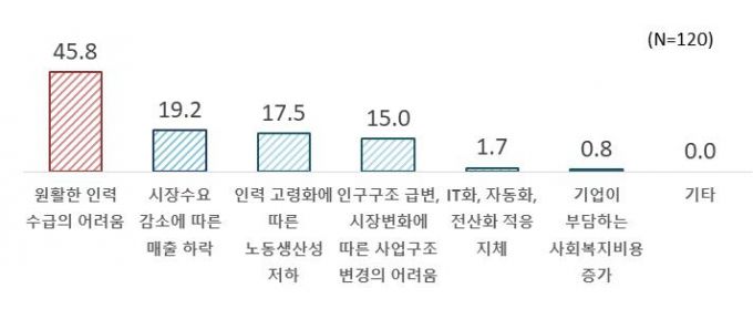 저출산?고령화가 기업에 미칠 부정적 영향 응답 비율(%)/사진=한국경제인협회