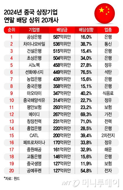 2024년 중국 상장기업 연말 배당 상위 20개사/그래픽=김지영