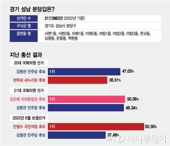 경기 성남 분당갑은/그래픽=최헌정