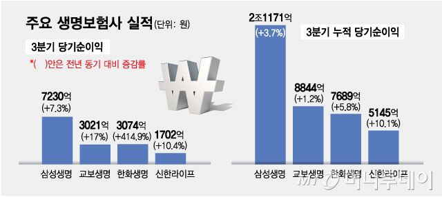 주요 생명보험사 실적/그래픽=최헌정