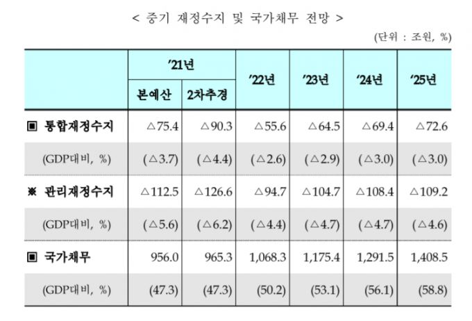 표 제공=기획재정부 '2021~2025년 국가재정운용계획'
