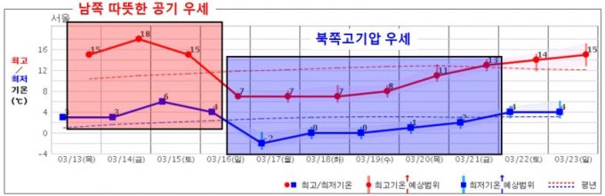 15일까지 따뜻한 날씨가 이어지다가 16일부터 기온이 하강할 전망이다./사진제공=기상청.