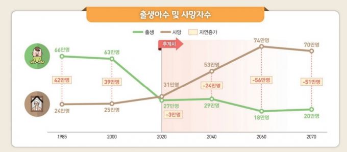 통계청은 2030년에 연간사망자가 41만명, 2060년에는 74만명에 달할 것으로 전망한다. /사진=통계청