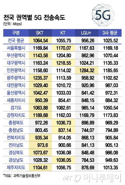 전국 권역별 5G 전송속도/그래픽=김지영
