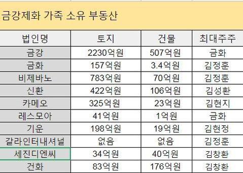 자료=금융감독원 전자공시시스템(장부가액 기준)