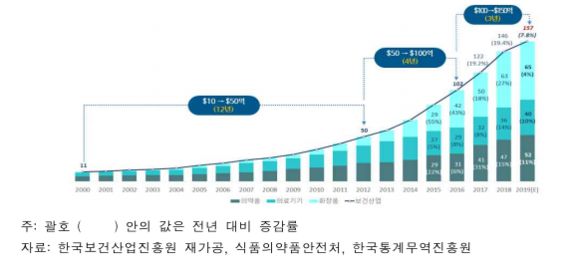 보건산업 수출 동향(2000~2019년, 억 달러)