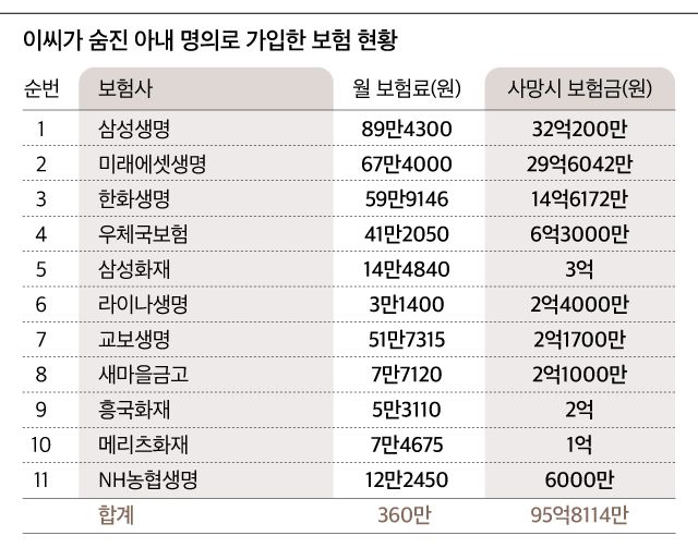 이씨가 숨진 아내 명의로 가입한 보험 현황.