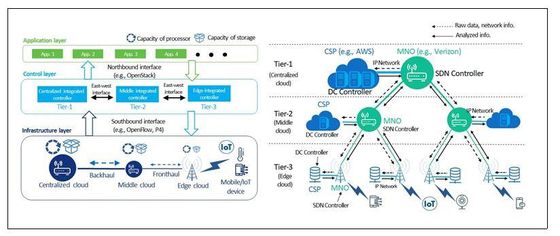 DGSIT 곽정호 교수팀이 제안한 제안한 네트워크-클라우드 협력 프레임워크의 청사진. /DGIST 제공