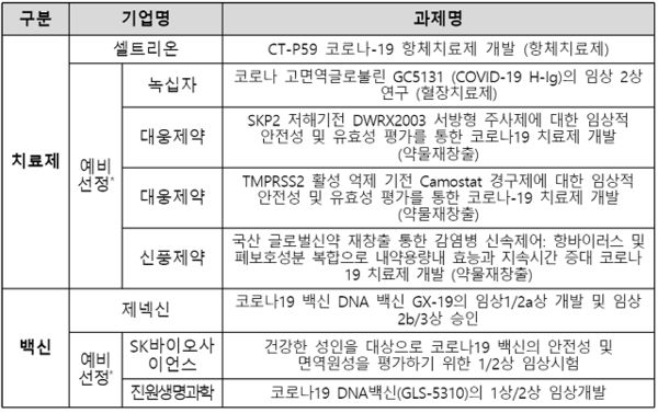 치료제·백신 임상시험 지원 대상 7개 기업./과기정통부 제공