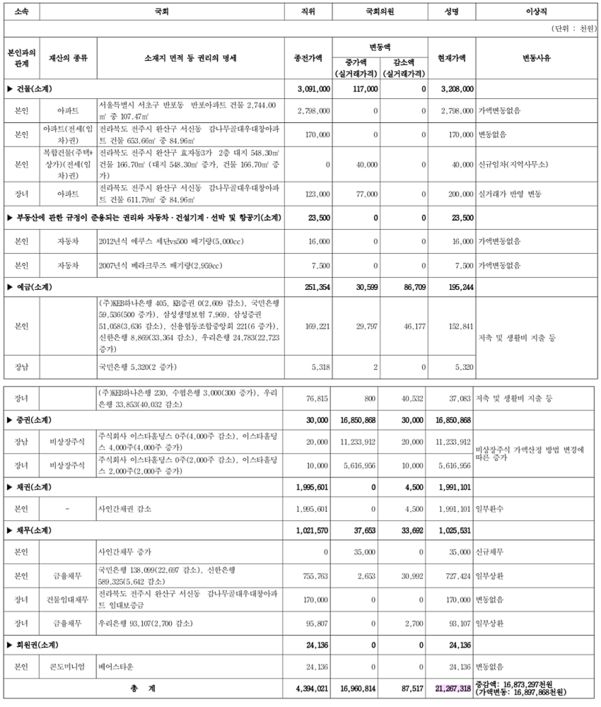 공직자윤리위원회가 공개한 이상직 의원 일가 재산내역 (관보 게재)