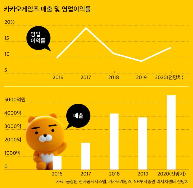 카카오게임즈 매출 및 영업이익률. /금감원 전자공시시스템, 카카오게임즈, NH투자증권 리서치센터 전망치