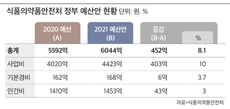 내년도 식품의약품안전처 정부 예산안 전체 현황 /식품의약품안전처