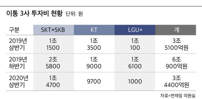 이통 3사 투자비 현황./변재일 의원실 제공