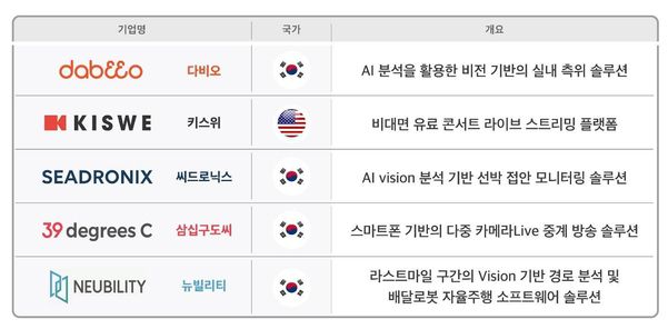 SK텔레콤이 선정한 포스트 코로나 시대 유망 스타트업 5곳. /SK텔레콤 제공