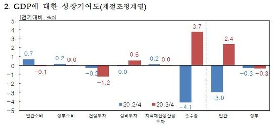 2020년 3분기 GDP에 대한 성장기여도/한은 제공