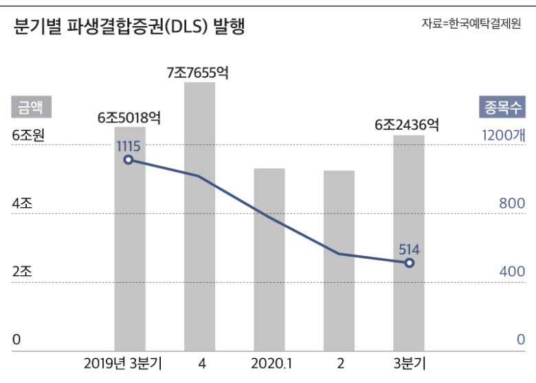 분기별 파생결합증권(DLS) 발행추이. /한국예탁결제원 제공