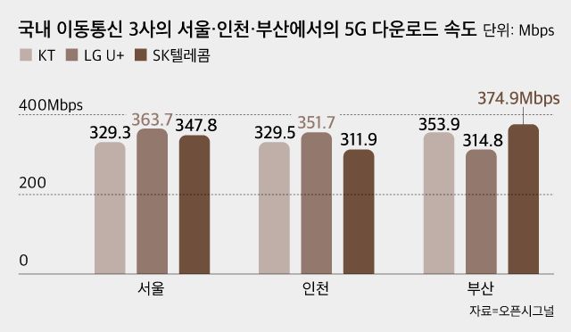 국내 이동통신 3사의 서울·인천·부산에서의 5G 다운로드 속도./오픈시그널