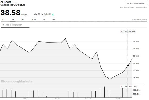 최근 한 달 기준 미 서부텍사스산 원유(WTI) 선물 가격 추이. /블룸버그 제공