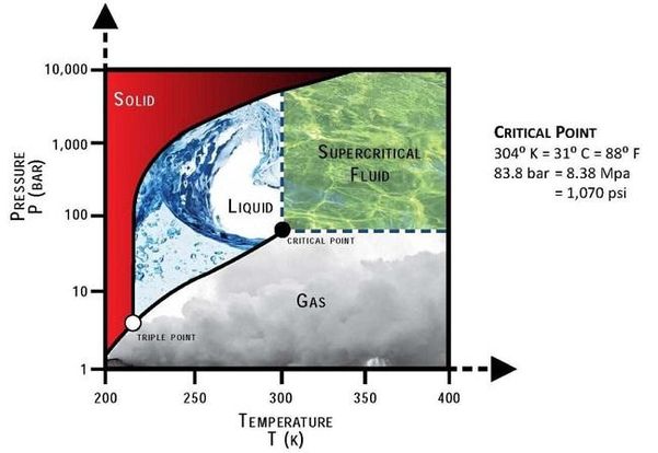 온도(가로축)와 압력(세로축)의 변화에 따른 물질의 고체·액체·기체·초임계(supercritical) 상태 영역. 임계점보다 높은 온도와 압력에서 물질은 초임계 상태가 된다./파워(Power) 캡처