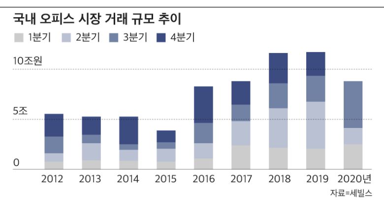 국내 오피스 시장 거래 규모 추이. /세빌스 제공