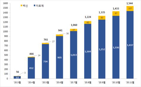 세계 코로나19 치료제·백신 개발 현황. /국가임상시험재단