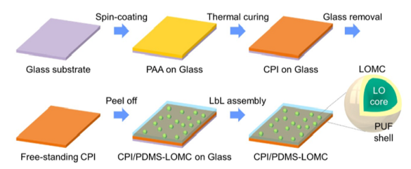 자가치유 CPI의 제조과정. 아마인유를 담은 마이크로 캡슐을 CPI 위에 코팅했다./KIST 제공