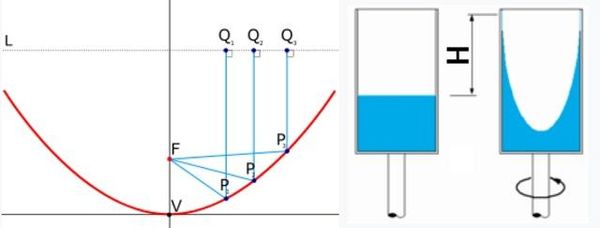 들어오는 빛들을 한점(F)에 모을 수 있는 포물면의 원리(왼쪽)와 원통 속 액체를 회전시켜 포물면을 만드는 원리(오른쪽)./위키피디아