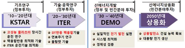 국내 핵융합에너지 상용화 계획. 데모(DEMO)를 가동하기 전에 삼중수소 생산 기술을 확보해야 한다./핵융합연 제공