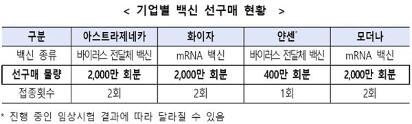 정부가 해외 제약사와 구매 계약을 체결했거나 진행 중인 코로나19 백신 현황 /보건복지부 제공