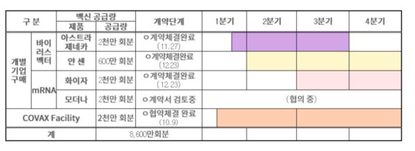 정부가 28일 발표한 코로나19 백신 도입 일정/질병관리청
