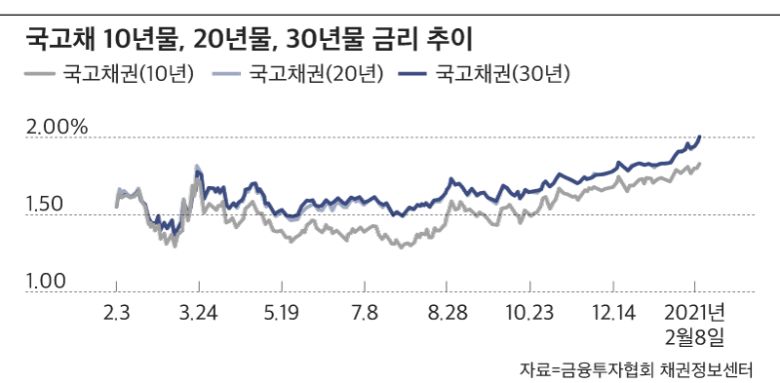 금융투자협회 채권정보센터 제공