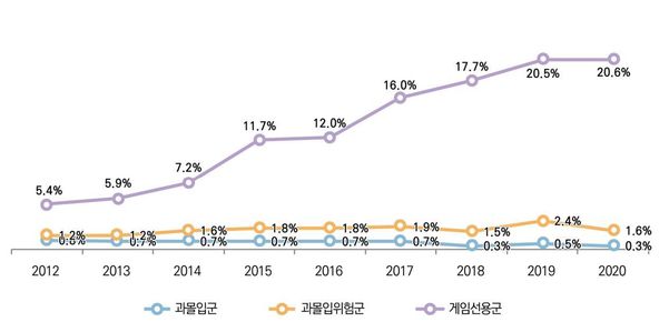 우리나라 청소년들의 연도별 게임 행동유형 추이. /한국콘텐츠진흥원 제공