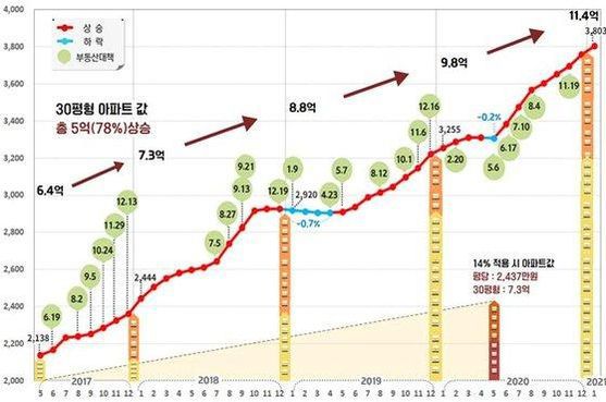 정부 발표대책과 강남 아파트 평당시세 변동(단위:만원/평)