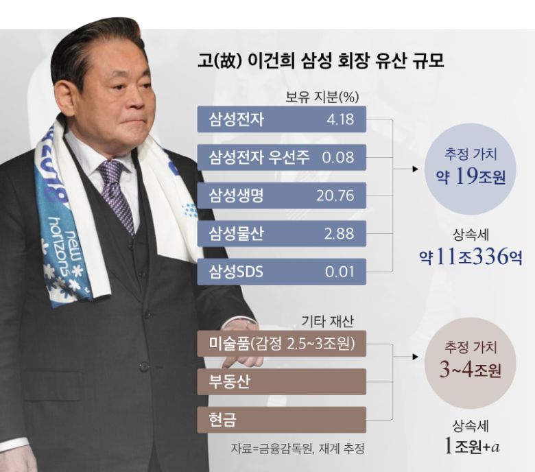 고(故) 이건희 삼성 회장 유산 규모. / 김란희 기자