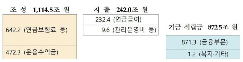 국민연금기금 적립금 구성. /국민연금 제공